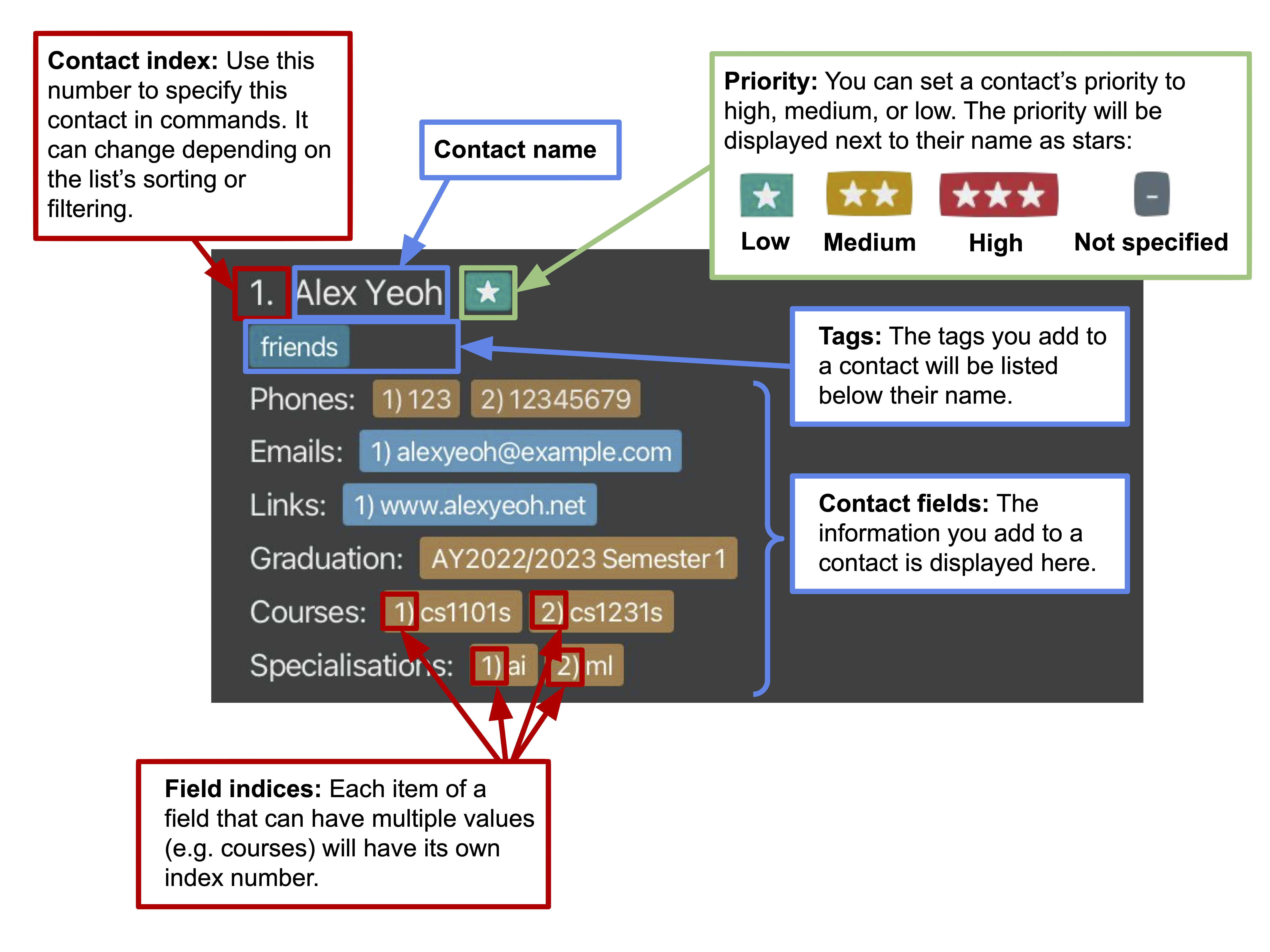 Annotated diagram of a _NetworkBook_ contact